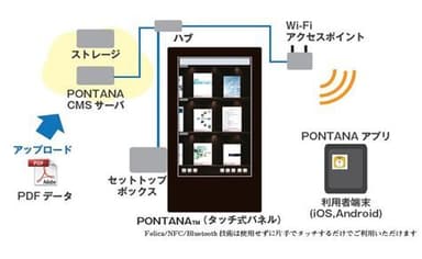 PONTANA(ぽん棚)　システム構成例