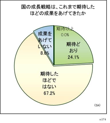 調査結果(1)グラフ