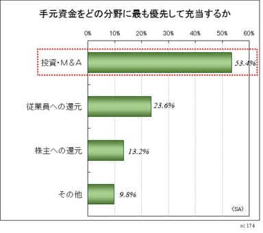 調査結果(3)グラフ