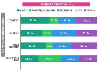 雨の日の飼い主の憂鬱度と、愛犬の散歩有無