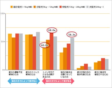 雨の日に愛犬の散歩に行く理由(愛犬の大きさ別)