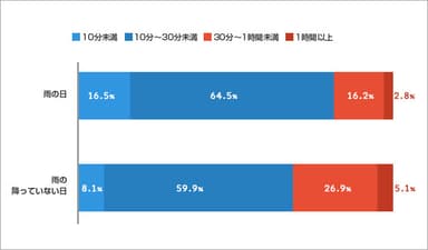 雨の日と雨が降っていない日の散歩時間の比較