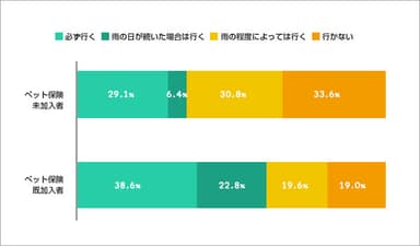 雨の日の散歩の有無(ペット保険既加入・未加入別)