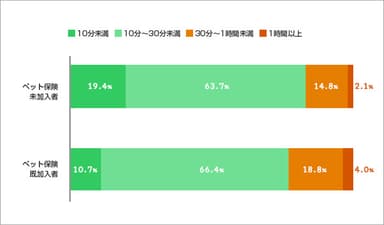 雨の日の散歩時間(ペット保険既加入・未加入別)