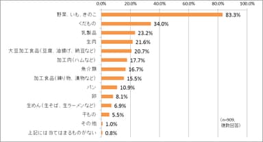 使いきれずに、ムダにしてしまったことのある生鮮食材