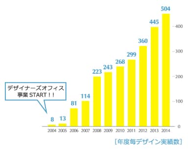 デザイナーズオフィス実績