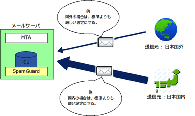 国ごとの流量制限の図