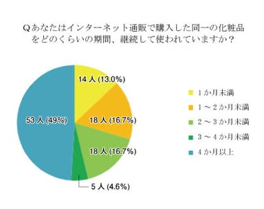 「インターネット通販の化粧品購入における継続使用期間」調査結果