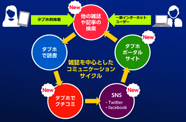 雑誌を中心としたコミュニケーションサイクル