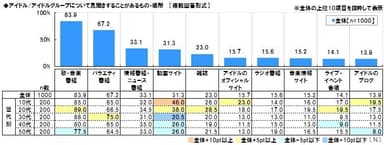 アイドルについて見聞きするもの