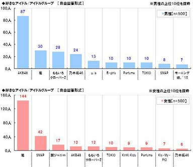 好きなアイドル