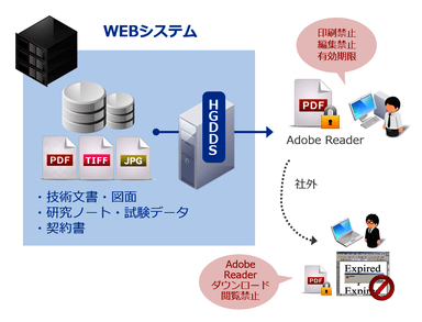 セキュアなPDFにリアルタイム変換