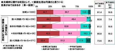 家庭生活は円満だと思うか