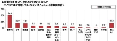 夫を労い用意したいテイクアウト