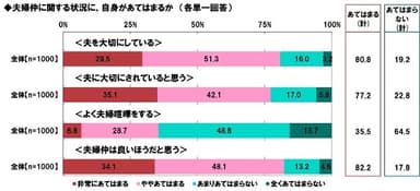 夫婦仲に関する状況