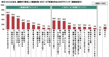 行ったことのある健康料理テク