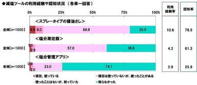 減塩ツール利用・認知状況