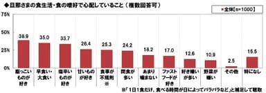 夫の食生活で心配なこと