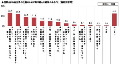 夫の食生活改善のため取り組んだこと