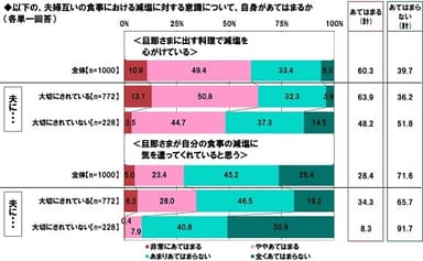 夫婦互いの減塩意識