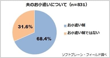 図表1:夫のお小遣いについて（n=831）