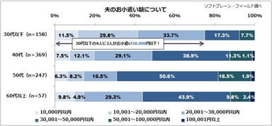 図表2:夫のお小遣い額について（n=568）