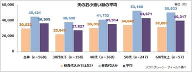 図表3:夫のお小遣い額の平均について（n=568）