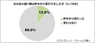 図表4:夫のお小遣い額の変化について（n=568）