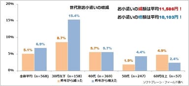 図表5:世代別お小遣いの増減について（n=568）