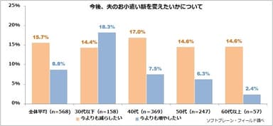 図表6:今後、夫のお小遣い額を変えたいかについて（n=568）