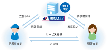 「NP後払いair」の仕組み