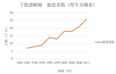 下肢静脈瘤総患者数推移