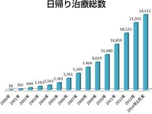 日帰り治療総数推移