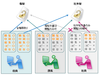 ユーザー単位で利用を制御