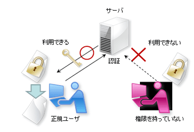 ユーザー認証で不正を識別