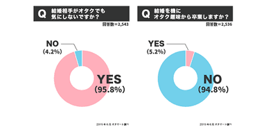 結婚とオタク