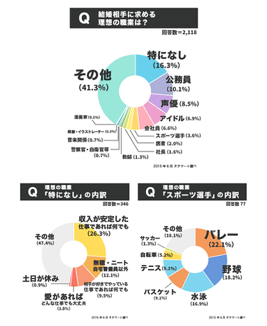 結婚相手の理想の職業