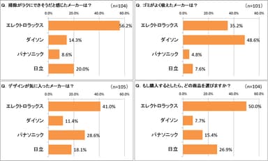 それぞれの商品の評価