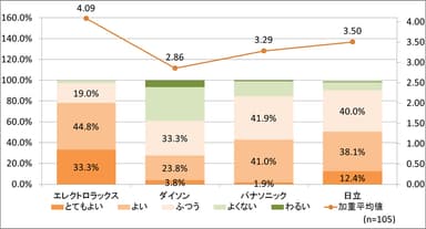 それぞれの商品の総合評価