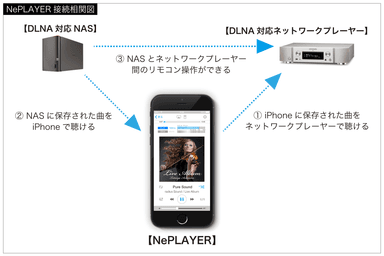 NePLAYER接続相関図