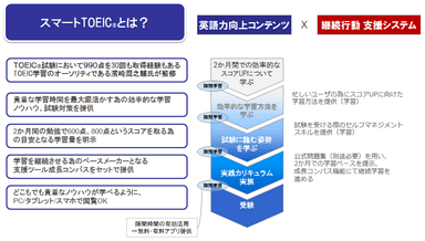 Smart TOEIC(R)概要