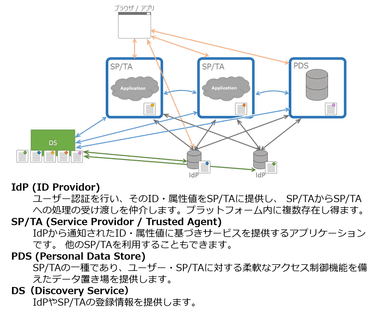 EDOのアーキテクチャ