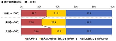 恋愛状況