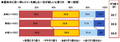 夏休みレジャー意向