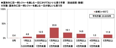 夏のレジャー日の予算