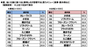 泳いだ後のグルメ男女別