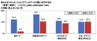 プールデートOKするか