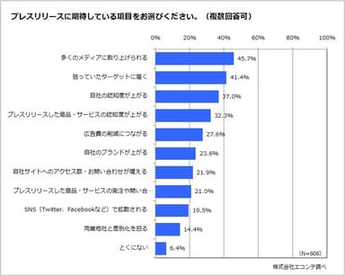 プレスリリースに期待していること