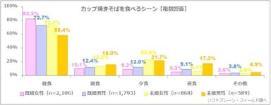 図表1:カップ焼きそばを食べるシーン【複数回答】（n=5,356）、