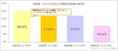 図表2:仕事場・オフィスでカップ焼きそばを食べますか（n=5,356）